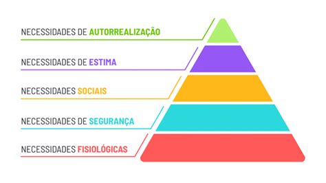 Como A Pirâmide De Maslow Pode Nos Ajudar A Cuidar Das Finanças