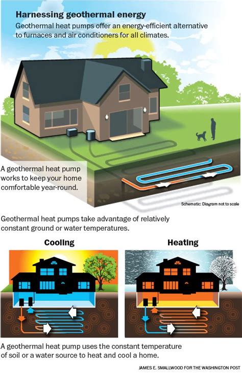 Geothermal Heat Pumps Are Among The Most Earth Friendly Home Energy