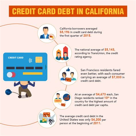 The average medical debt per person is under $4,000. California Debt Collection & Settlement Laws