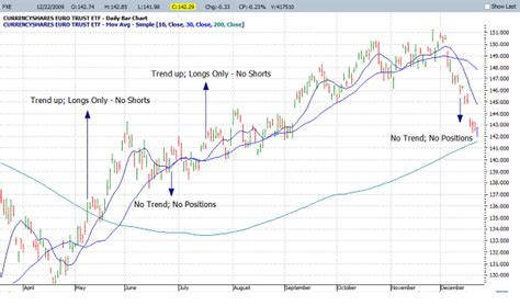 Master Futures Trading With Trend Following Indicators