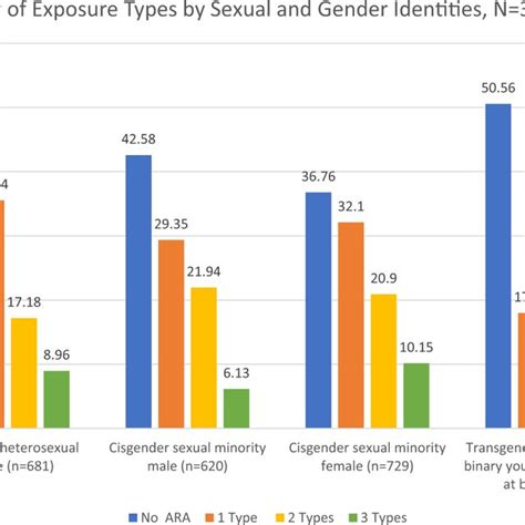 Number Of Exposure Types By Sexual And Gender Identities Download Scientific Diagram