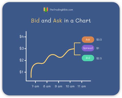 Bid And Ask In Trading Differences Explained