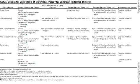Table From Management Of Postoperative Pain A Clinical Practice Guideline From The American