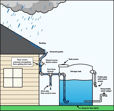 rooftop rainwater harvesting diagram