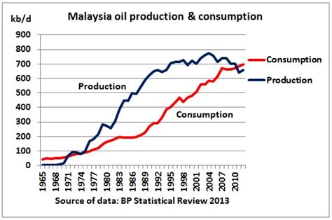 Plan  1 malaysian context  2 the purpose of the barometer  3 some findings  4 next step 2. South East Asian oil producers - the widening gap between ...