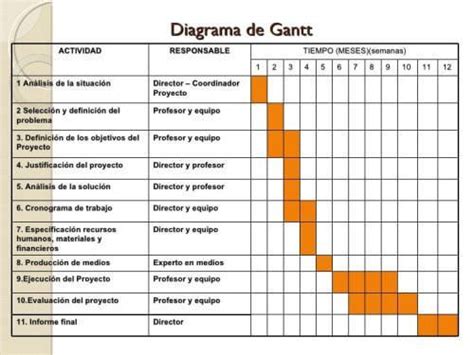 Diagrama o gráfica de Gantt Mind Map