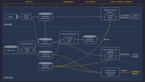 Build your own pipeline based on modern tensorflow approaches rather than outdated engineering concepts. Google and Uber's Best Practices for Deep Learning - Intuition Machine - Medium