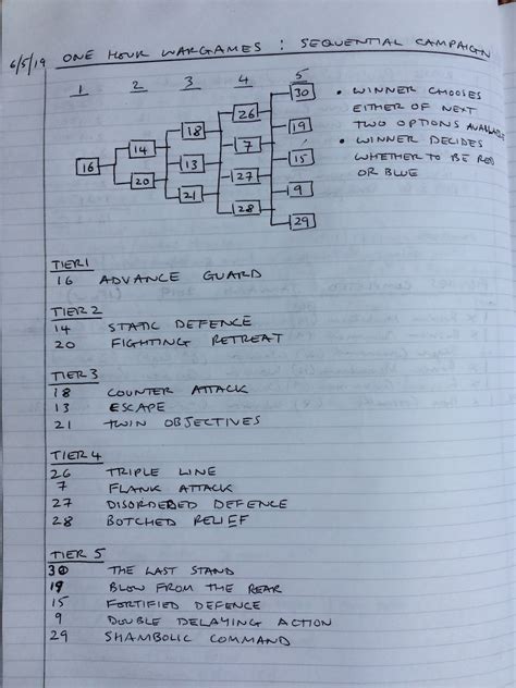 The Wishful Wargamer One Hour Wargames Campaign