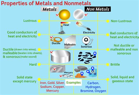 Properties Of Metals And Nonmetals Learnfatafat Cbse Ncert Class 8