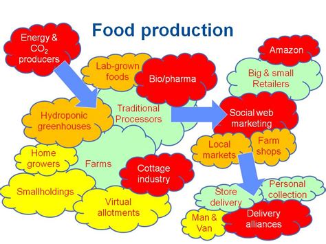 Future Food Production The More Accurate Guide To The Future