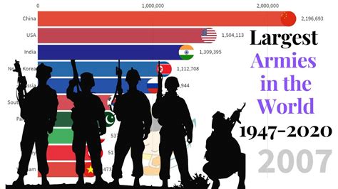 Largest Armies In The World 1947 2020 Amazing World Military Facts