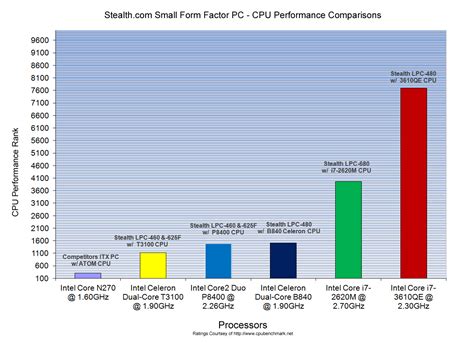 New Powerful Small Pc Performance Charted