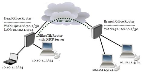 Mikrotik Eoip Tunnel For Bridging Lans Over The Internet System Zone