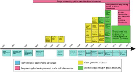 Sanger Sequencing Principles History And Landmarks