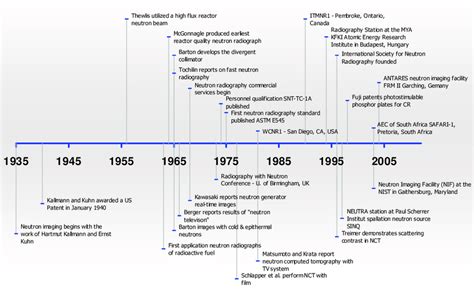 A Timeline Showing The Significant Events And Technology Advances In