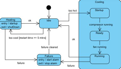 What Is A Composite State In A UML State Machine Diagram Cybermedian