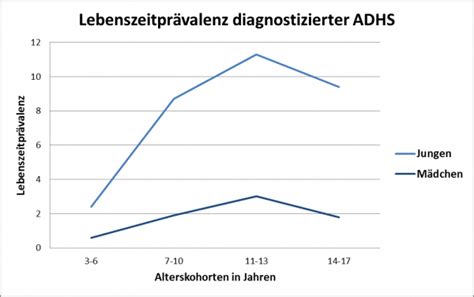 Aufmerksamkeitsdefizit Hyperaktivitätsstörungfachartikel Gendermed Wiki