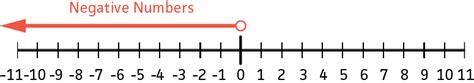 Printable Number Lines Positive And Negative
