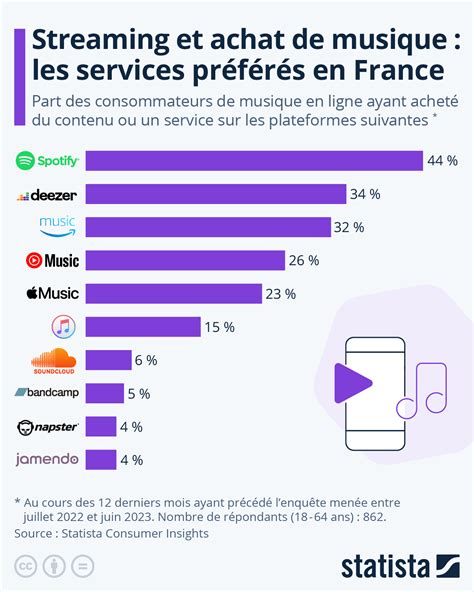 Infographie Les Plateformes De Streaming Musical Préférées Des Français