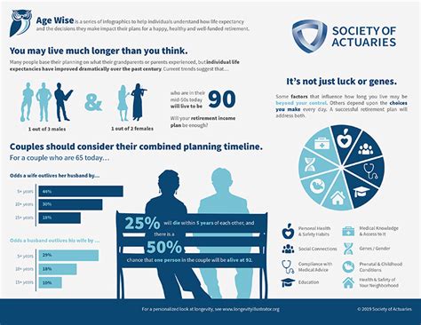 Society Of Actuaries Soa Age Wise Longevity Infographic Series Soa