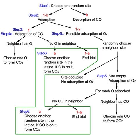 Color Online Flow Chart For The Reaction Process The Model Is