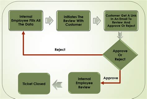 Customer Review Process Flow