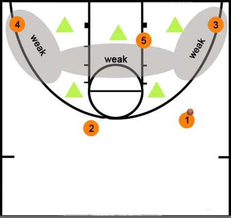 Basketball For The Fhyteam Offense Vs A 2 3 Zone Defense