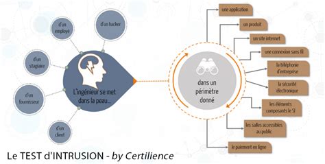 Audit De Sécurité Les Différents Audits Et Pentest Certilience