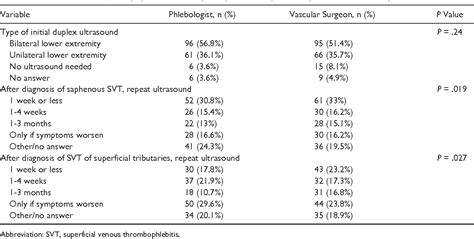 Table 1 From Variability In The Management Of Superficial Venous