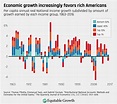 New data reveal how U.S. economic growth is divided - Equitable Growth