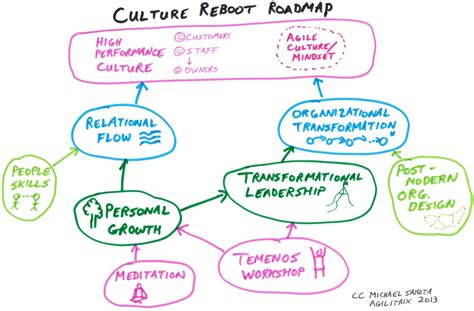 Connecting The Dots On Agile Org Culture Personal Growth And Temenos