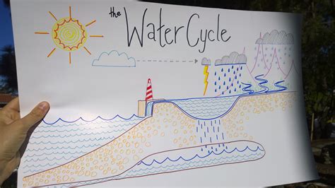 Watercycle #schoolprojectdrawing #drawingnation how to draw water cycle step by step water cycle project, water cycle drawing, water cycle diagram, water. Water Cycle Drawing at GetDrawings | Free download