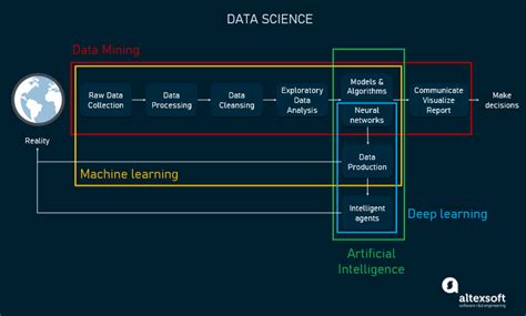 Machine Learning Vs Deep Learning Vs Data Mining Analytics Artificial
