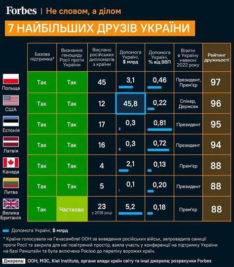 Nepareizais on Twitter 7 lielākie Ukrainas draugi ne vārdos bet