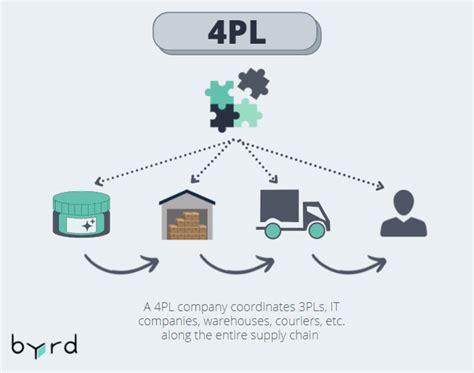 3pl Vs 4pl Las Diferencias Resumidas Byrd