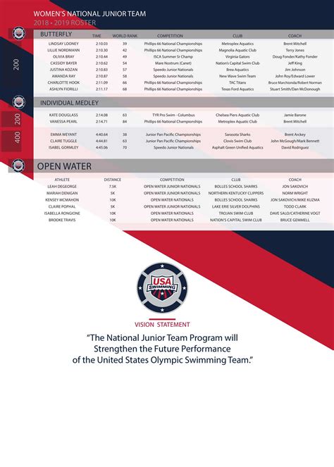 Usa Swimming Names 67 To National Junior Team For 2018 2019