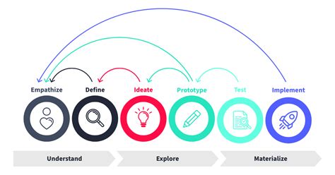 Design Thinking And Design Doing The Key To Business Development