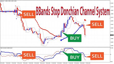 The fact is he knows the game and doesn't suffer fools. BEST COMBINATION OF TECHNICAL INDICATORS | BBands Stop and ...