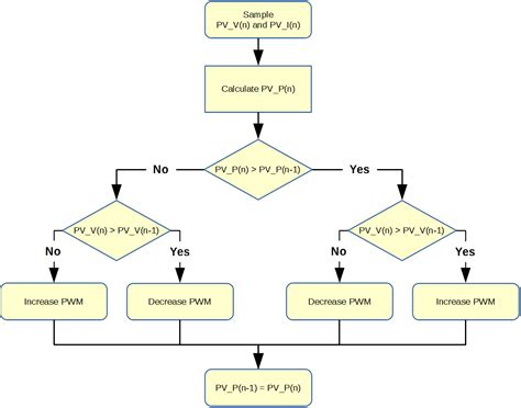 Perturb And Observe Archives Coder Tronics