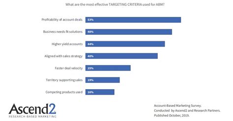 The Most Effective Targeting Criteria Used For Account Based Marketing