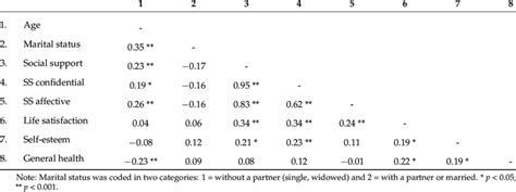 Correlations Between The Study Variables Download Scientific Diagram