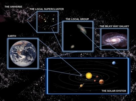 Our Cosmic Address Earth Is One Of The Planets In Our Solar Systems