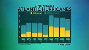 Chart Category 3 Hurricanes On The Rise In The Atlantic Climate Signals