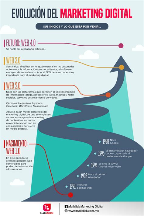 Evolucion Del Marketing En El Tiempo Infografia Infographic Images