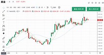 黃金價格的未來：2023年下半年走勢分析和預測