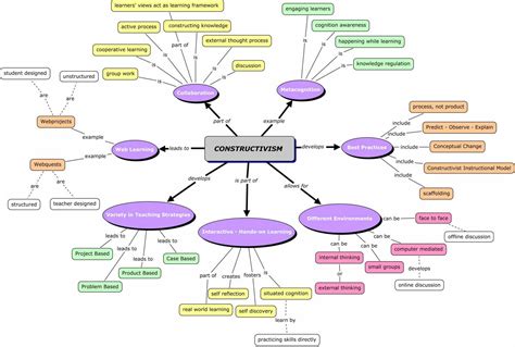 Mind Map Concept Map Unterschied Zwischen Imagesee