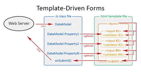 Forms In Angular Template Driven Vs Model Or Reactive Understanding And
