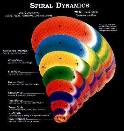 Spiral dynamics can therefore be used to analyse the interaction between people and their work environment. Spiral Dynamics - Wikipedia, the free encyclope...