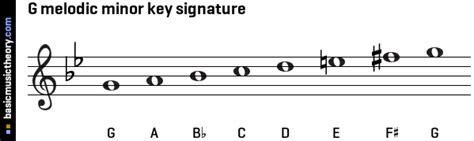 Natural Harmonic Melodic Minor Scales Laxendisk