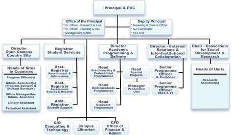 Open Campus Organizational Chart Source Adapted From The University